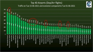 İstanbul Havalimanı, 635 uçuşla Avrupa’da zirveyi bırakmadı