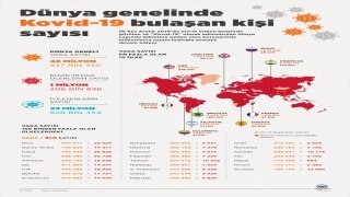 Dünya genelinde Kovid19 tespit edilen kişi sayısı 46 milyon 823 bini geçti